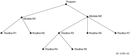 A Program Represented as a Tree