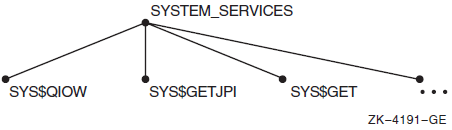 System Services Domain