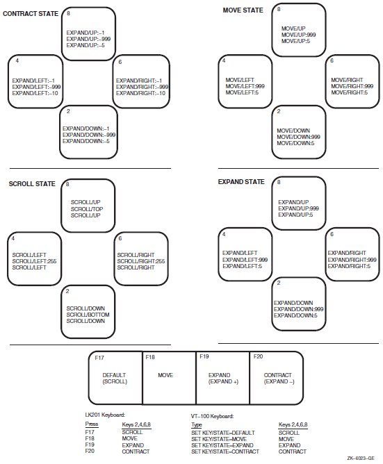 PCA-Defined Keypad Key Functions for Screen Manipulation