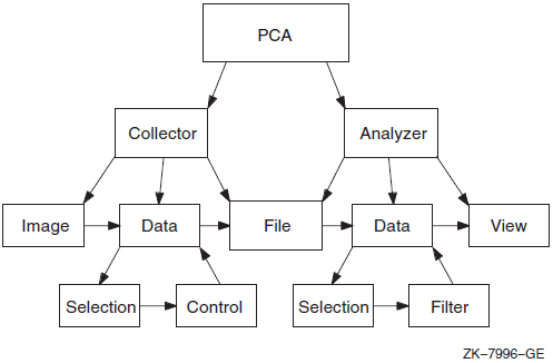 The PCA Model