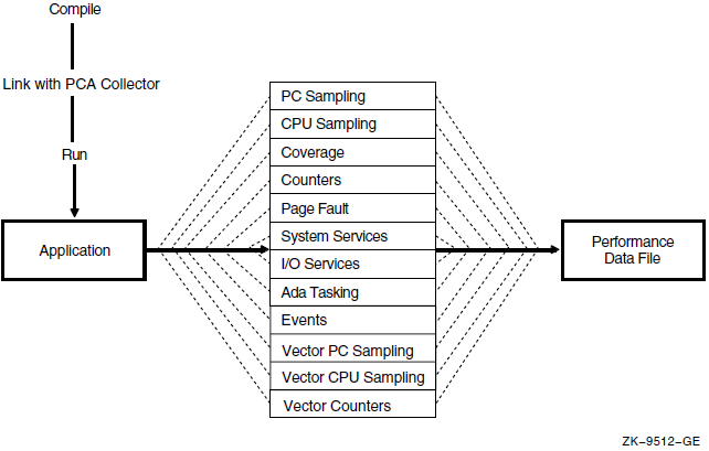 The PCA Collector