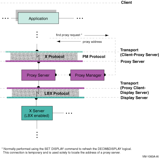 DECwindows System Architecture: Proxy Server