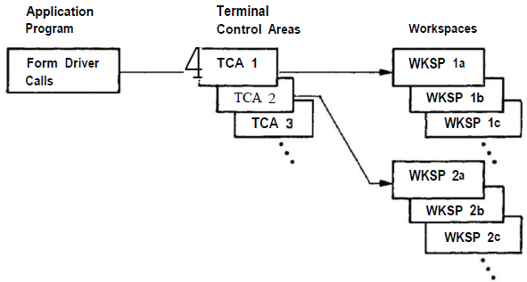 Terminal Control Areas and Workspaces