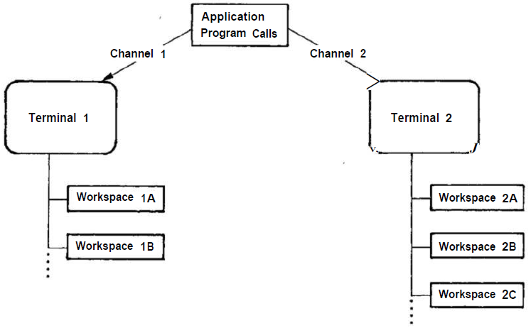 Attached Terminals and Related Form Workspaces