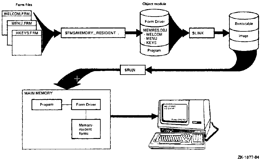 Creating Memory-Resident Forms