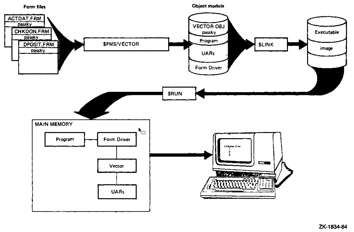 Creating Object Modules of UAR Vectors