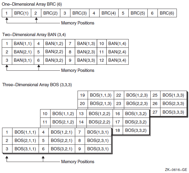 Array Storage