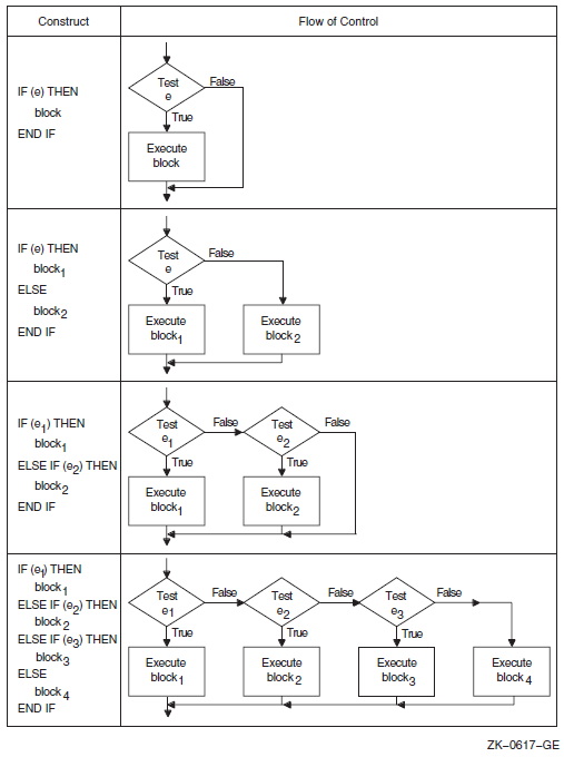 Flow of Control in IF Constructs