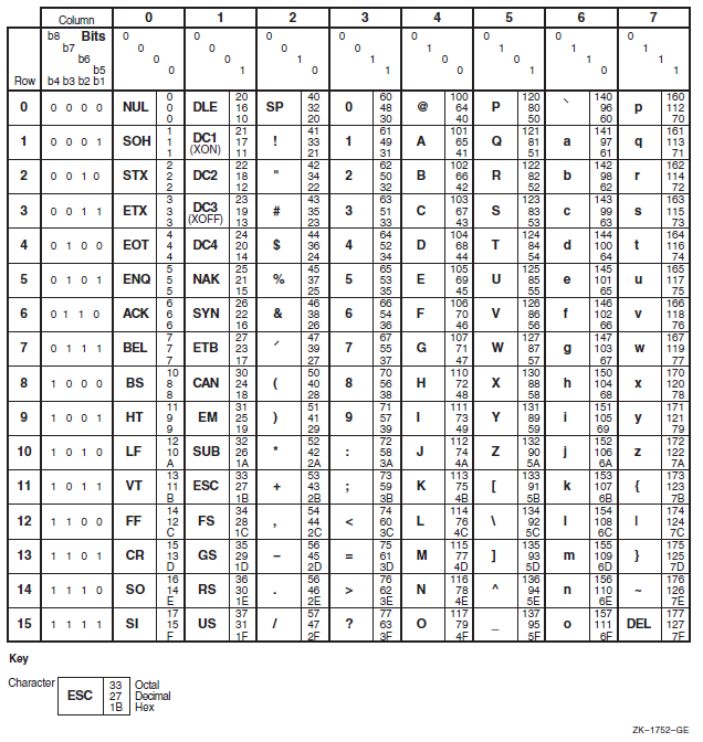 Graphic Representation of the ASCII Character Set