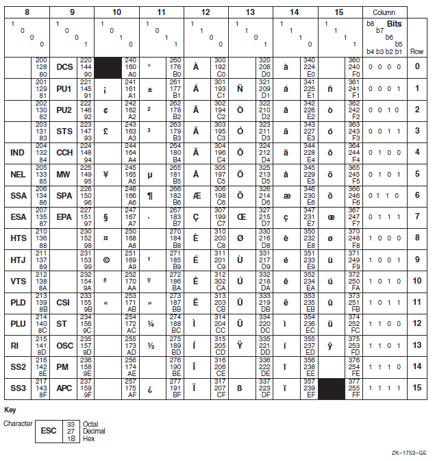 Graphic Representation of the DEC Multinational Extension to the ASCII Character Set