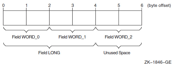 Memory Map of Structure WORDS_LONG