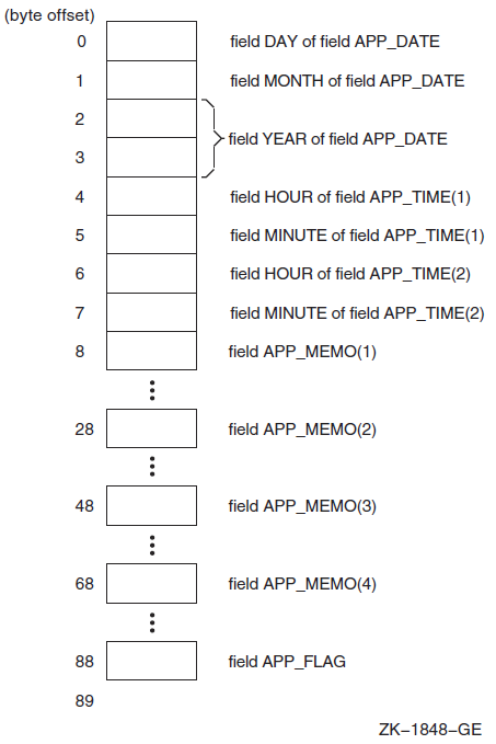 Memory Map of Structure APPOINTMENT