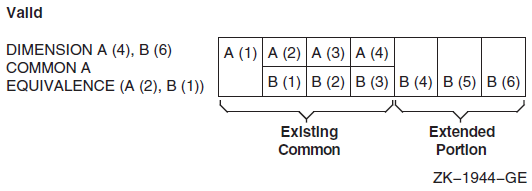 A Valid Extension of a Common Block