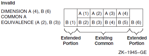 An Invalid Extension of a Common Block