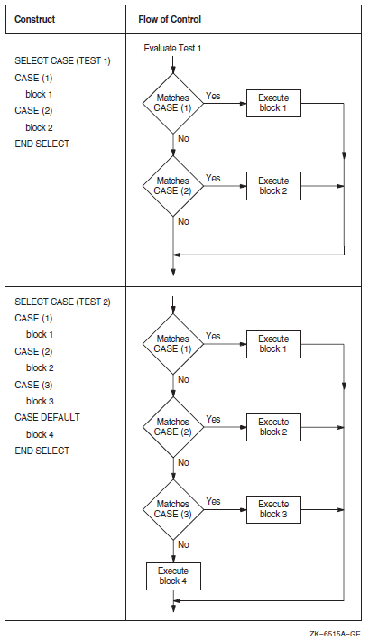 Flow of Control in CASE Constructs