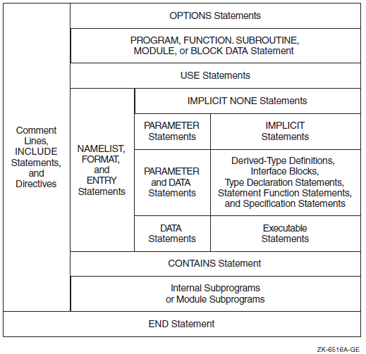 Required Order of Statements