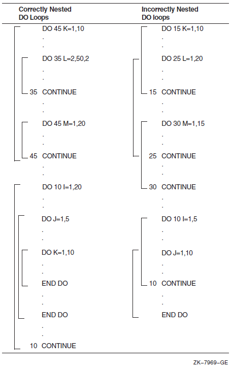 Nested DO Constructs