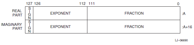 COMPLEX (KIND=16) or COMPLEX*32 Representation