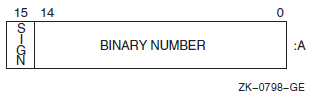 INTEGER (KIND=2) or INTEGER*2 Representation