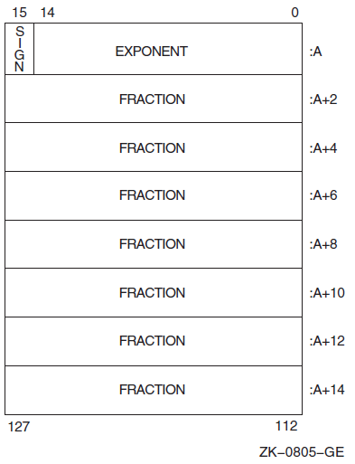 VAX H_float REAL*16 Representation (VAX Systems)