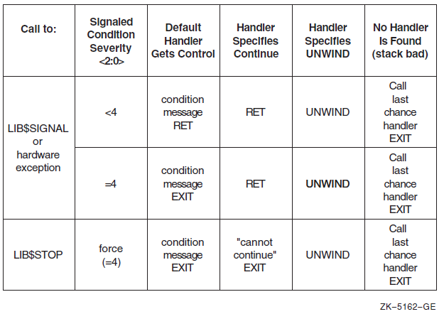 Effects of Calls to LIB$SIGNAL or LIB$STOP