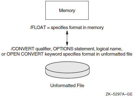 Specifying the Format of Numeric Data for Unformatted Files