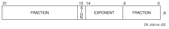 VAX F_float REAL (KIND=4) or REAL*4 Representation