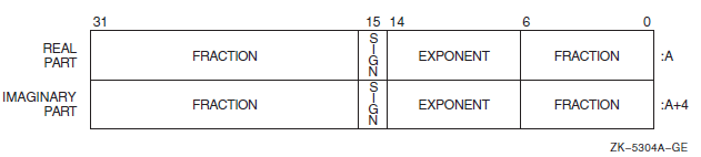 VAX F_float COMPLEX (KIND=4) or COMPLEX*8 Representation