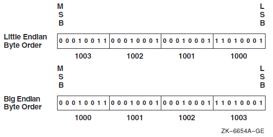 Little and Big Endian Storage of an INTEGER Value