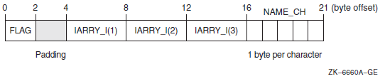 Common Block with Naturally Aligned Data