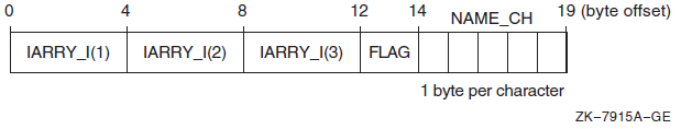 Common Block with Naturally Aligned Reordered Data