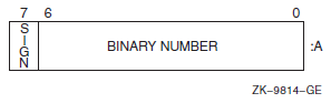 INTEGER (KIND=1) or INTEGER*1 Representation