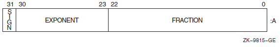 IEEE S_float REAL (KIND=4) or REAL*4 Representation