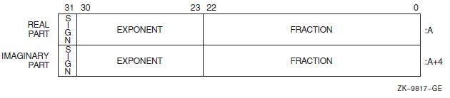 IEEE S_float COMPLEX (KIND=4) or COMPLEX*8 Representation