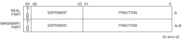 IEEE T_float COMPLEX (KIND=8) or COMPLEX*16 Representation