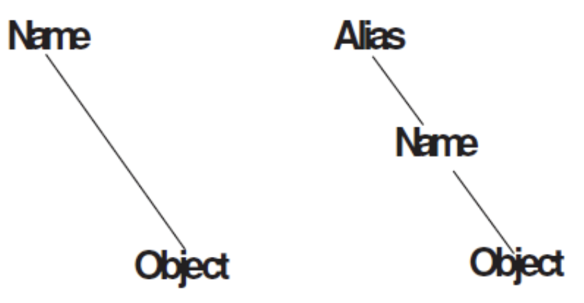 ODS Name and Object Relationship