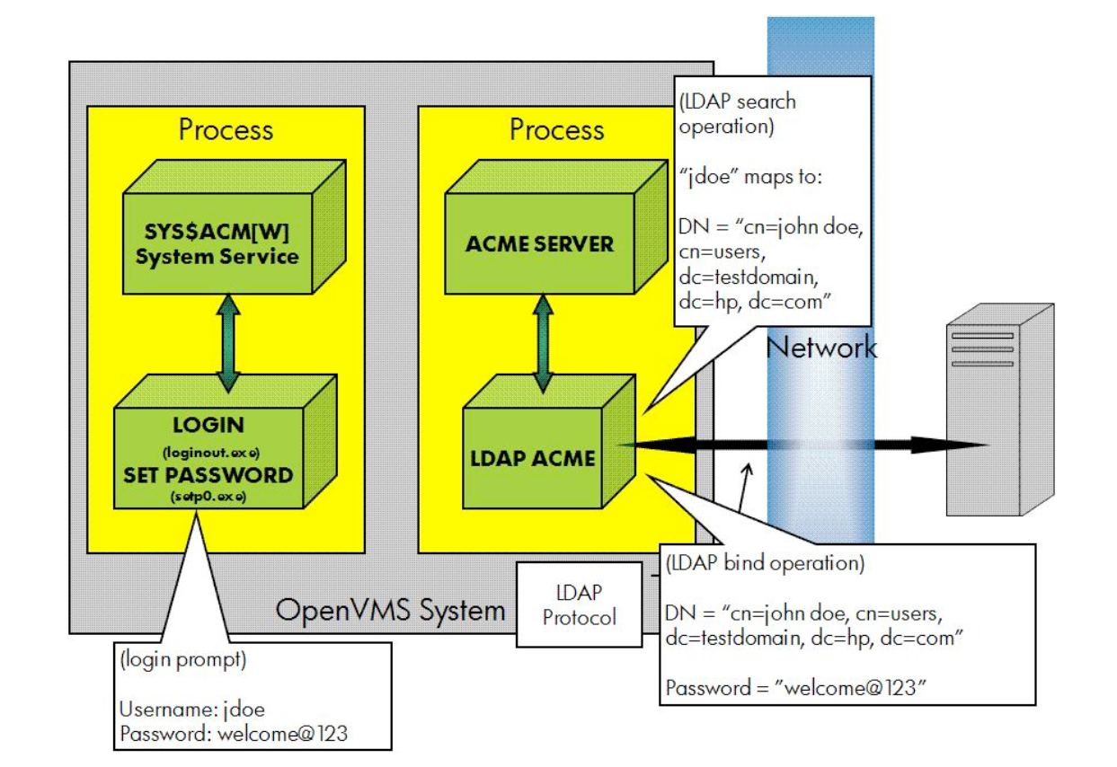 ACME LDAP Process Flow Diagram