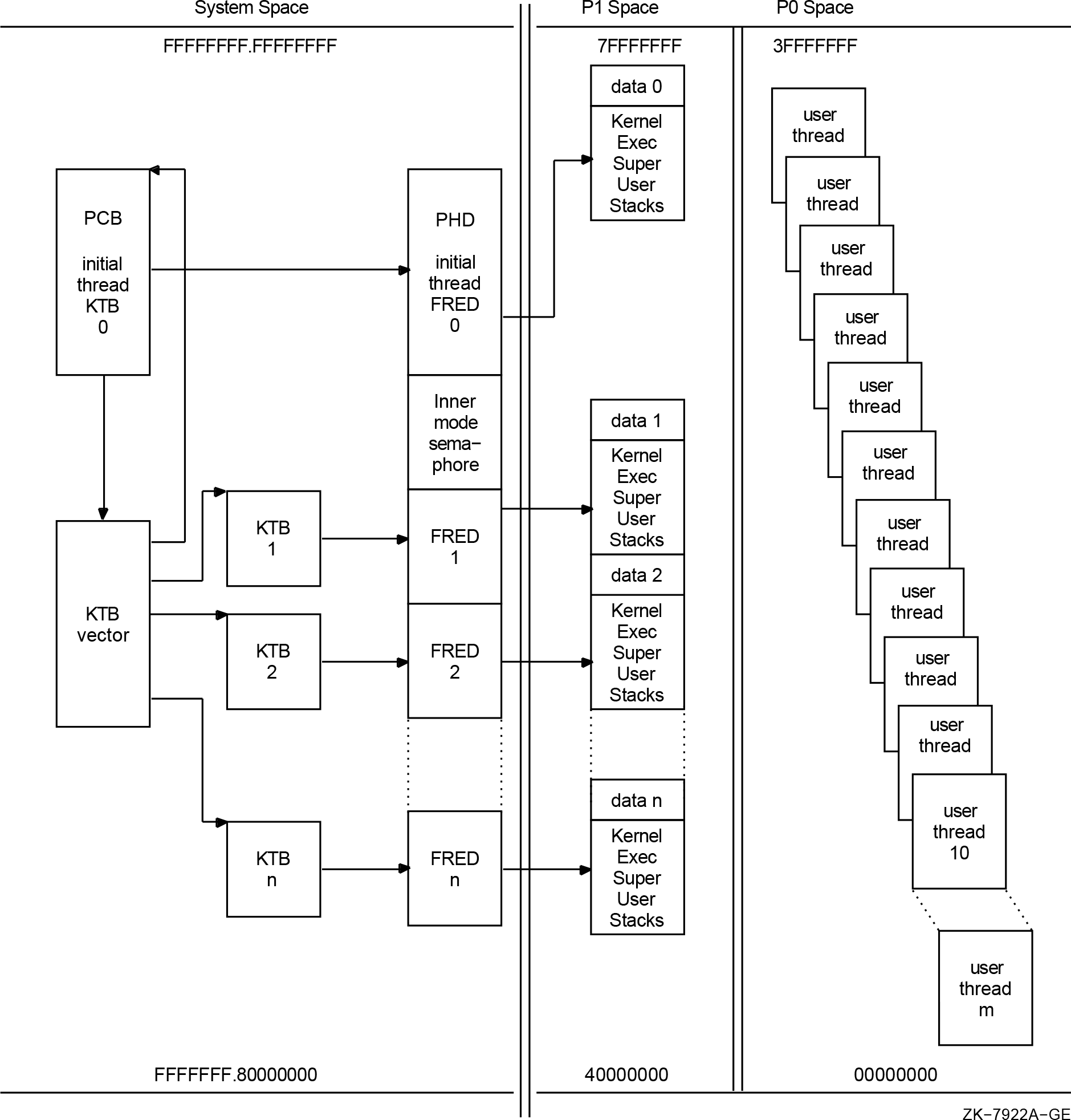 Structure of a Multithreaded Process