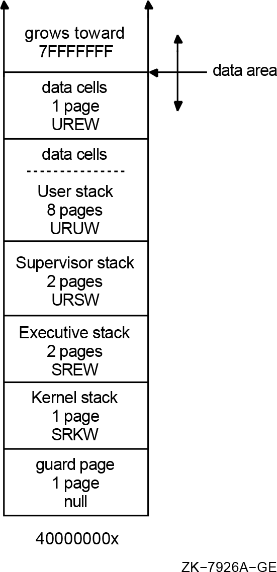 Default Kernel Stack and User Stack Sizes