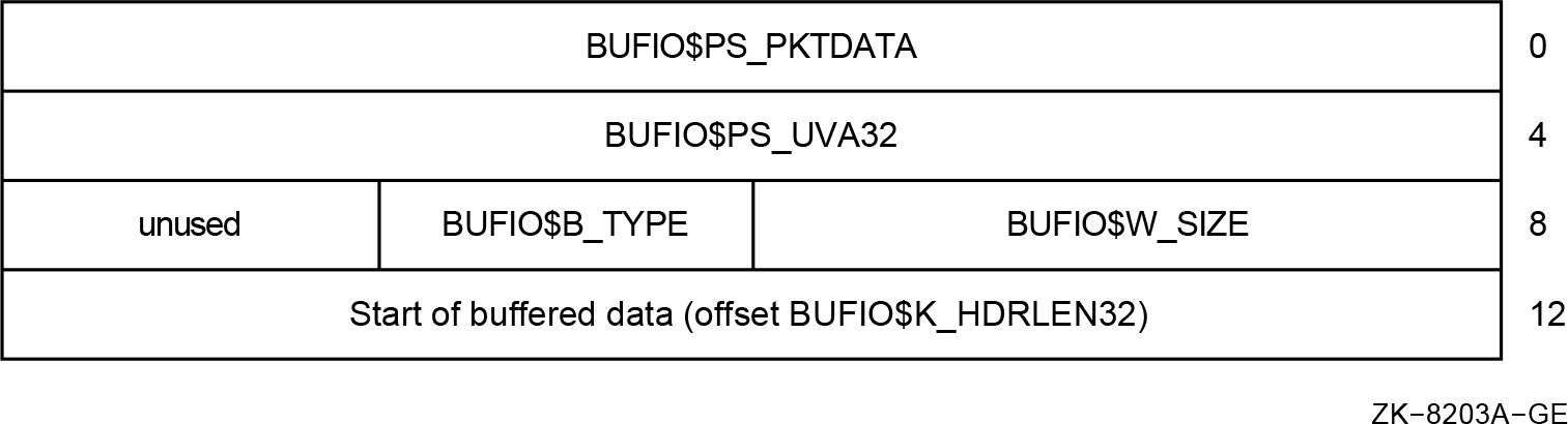 32-Bit Buffered I/O Packet Header