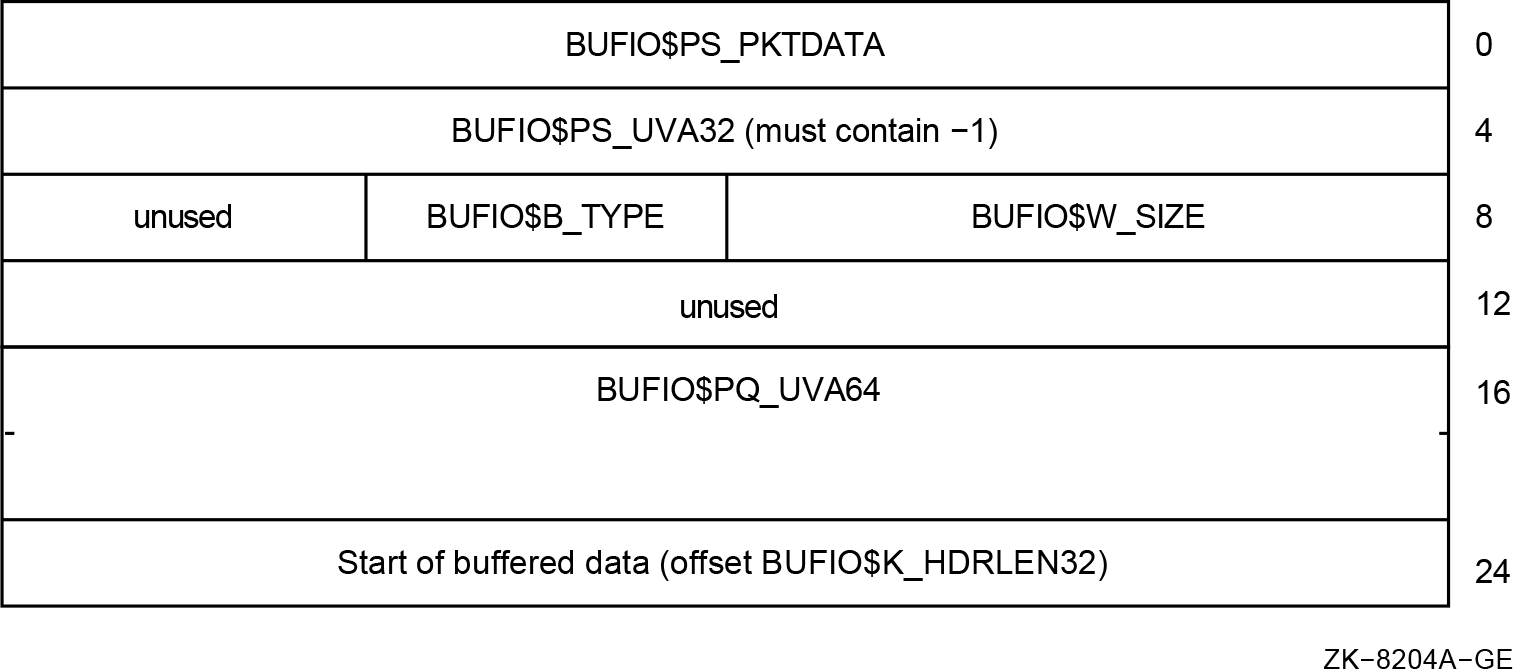 New 64-Bit Buffered I/O Packet Header