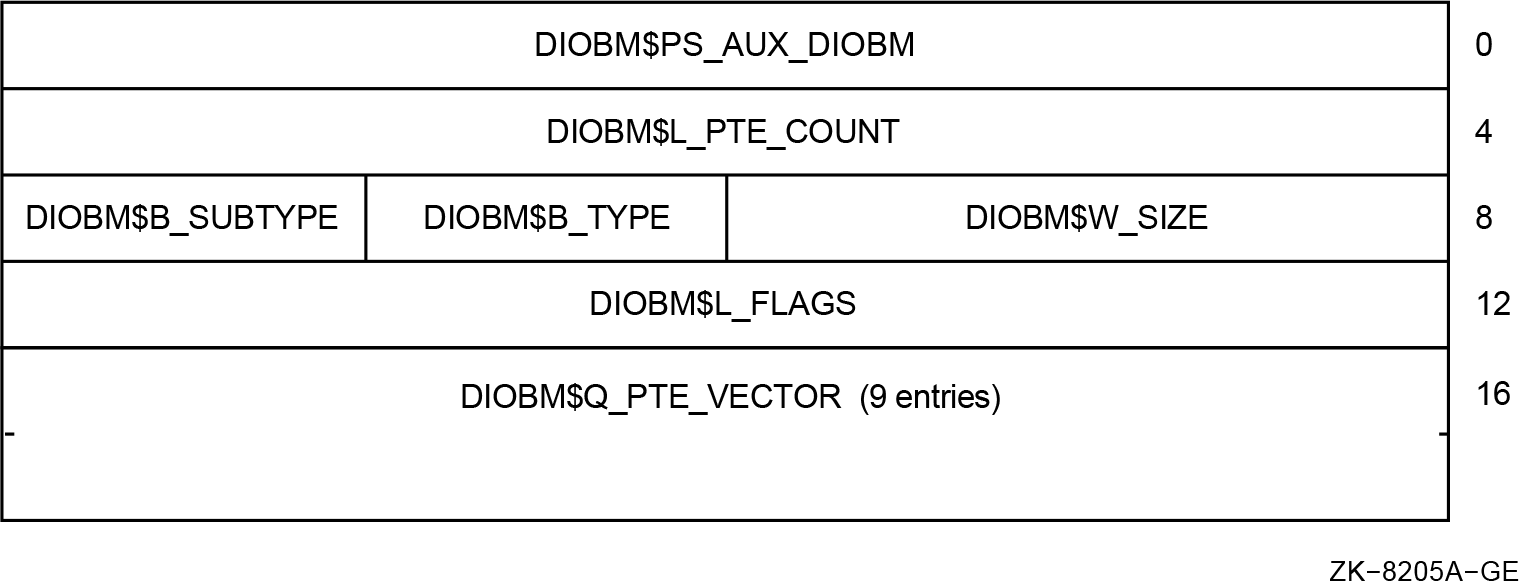 Direct I/O Buffer Map Data Structure