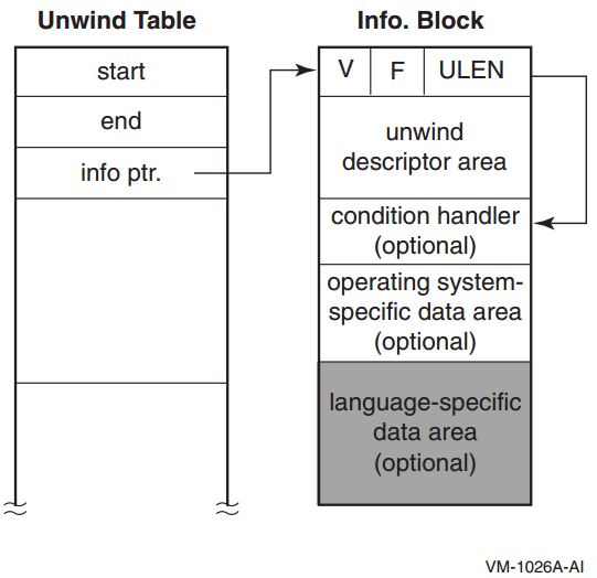 Unwind Table and Unwind Information Block