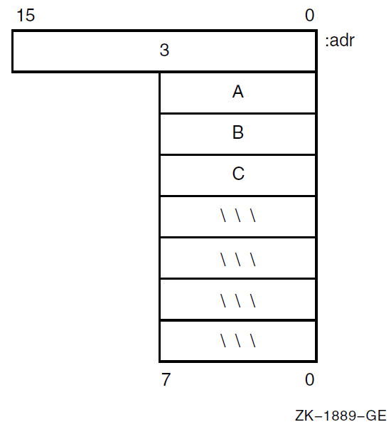 Varying Character String Data Type (DSC$K_DTYPE_VT) Format