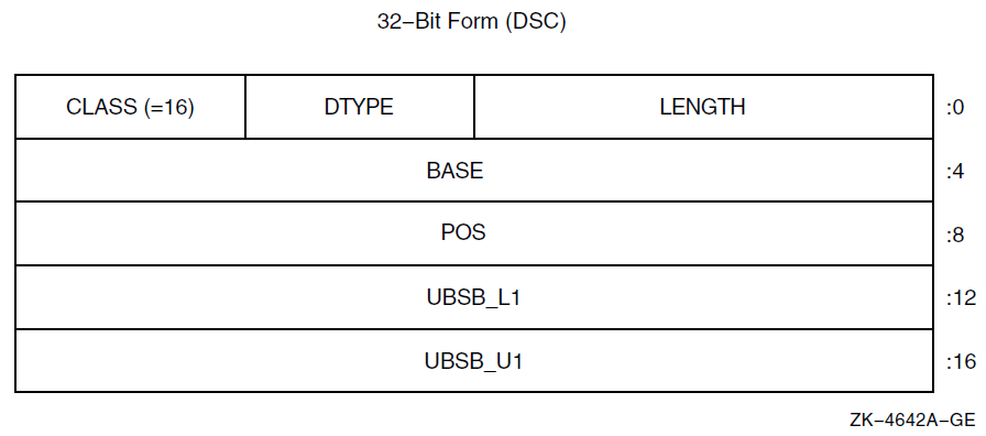 Unaligned Bit String with Bounds Descriptor Format