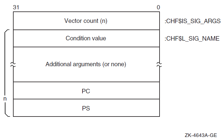 Signal Argument Vector — 32-Bit Format