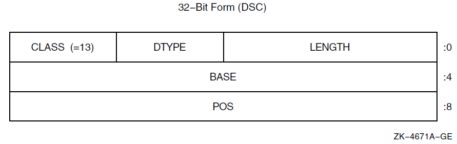 Unaligned Bit String Descriptor Format