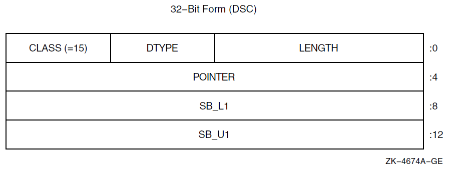 String with Bounds Descriptor Format
