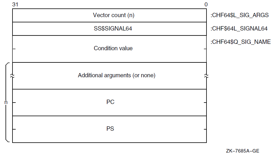 Signal Argument Vector — 64-Bit Format