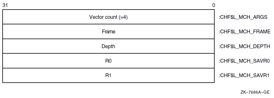 VAX Mechanism Vector Format